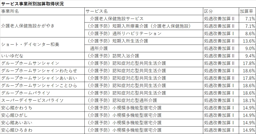 介護職員等処遇改善加算にかかる情報公開（見える化要件）